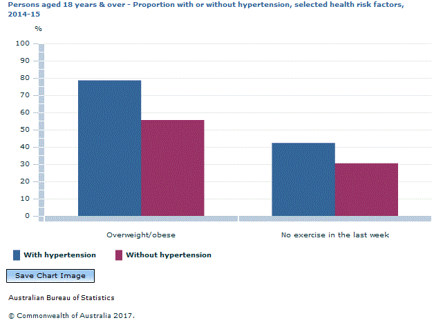 Graph Image for Persons aged 18 years and over - Proportion with or without hypertension, selected health risk factors, 2014-15